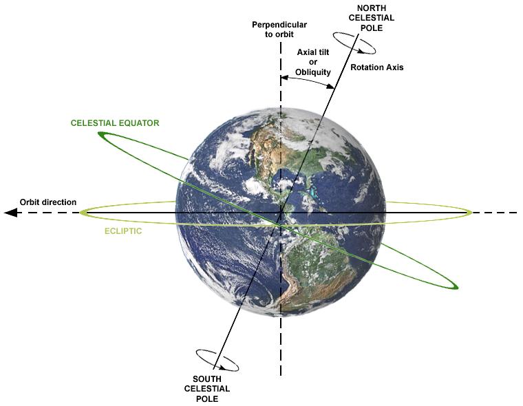 Diagram showing Earth's tilt